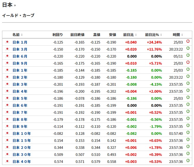 日本国債のイールドカーブ